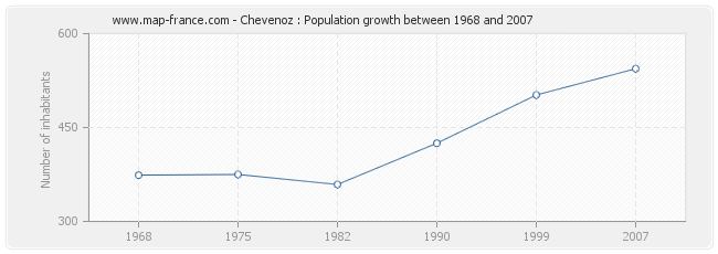 Population Chevenoz