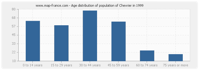 Age distribution of population of Chevrier in 1999