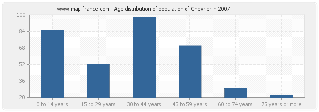 Age distribution of population of Chevrier in 2007