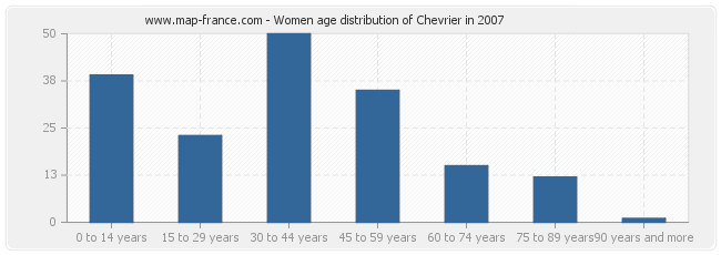 Women age distribution of Chevrier in 2007