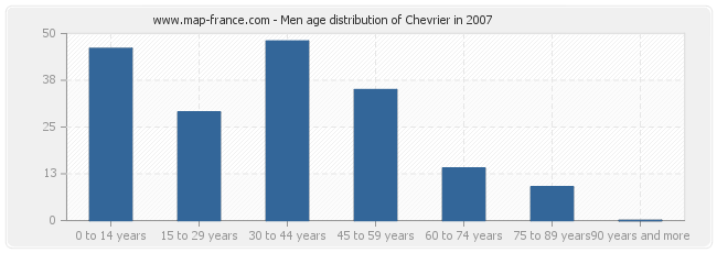 Men age distribution of Chevrier in 2007