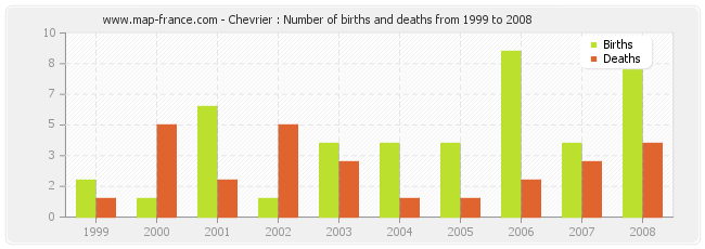 Chevrier : Number of births and deaths from 1999 to 2008