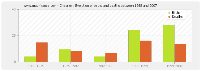 Chevrier : Evolution of births and deaths between 1968 and 2007