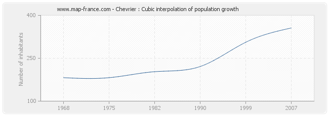 Chevrier : Cubic interpolation of population growth