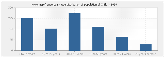 Age distribution of population of Chilly in 1999