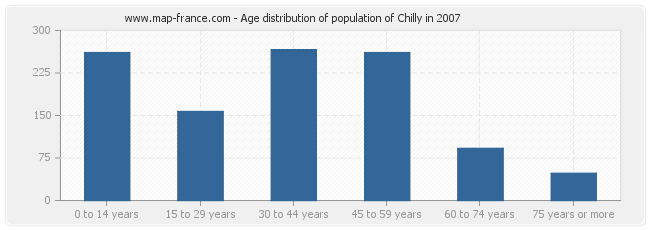 Age distribution of population of Chilly in 2007