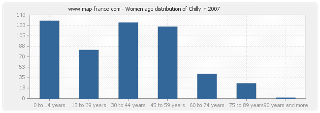 Women age distribution of Chilly in 2007