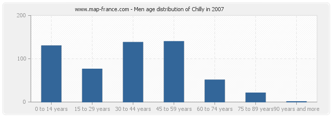 Men age distribution of Chilly in 2007