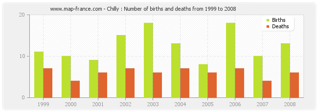 Chilly : Number of births and deaths from 1999 to 2008