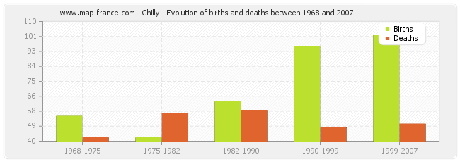 Chilly : Evolution of births and deaths between 1968 and 2007