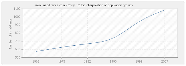 Chilly : Cubic interpolation of population growth