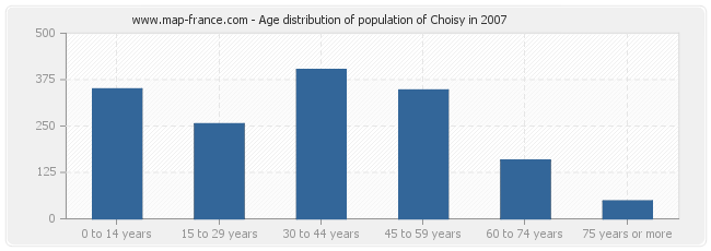 Age distribution of population of Choisy in 2007