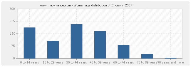 Women age distribution of Choisy in 2007