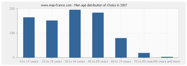 Men age distribution of Choisy in 2007