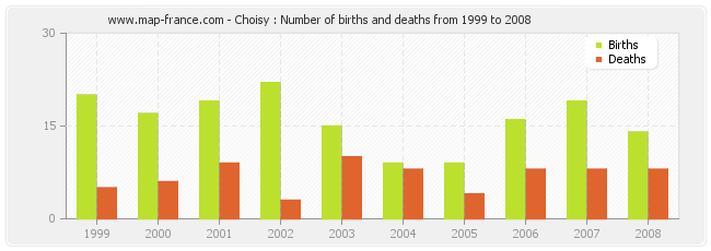 Choisy : Number of births and deaths from 1999 to 2008