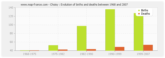 Choisy : Evolution of births and deaths between 1968 and 2007