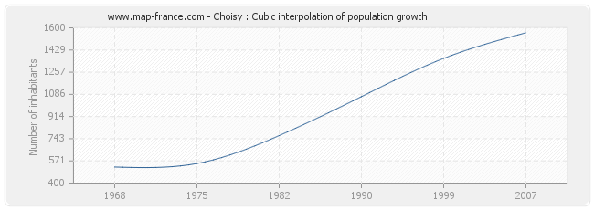 Choisy : Cubic interpolation of population growth
