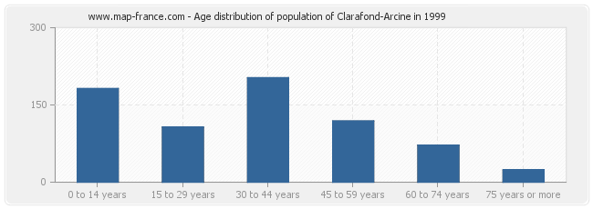 Age distribution of population of Clarafond-Arcine in 1999