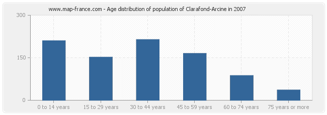 Age distribution of population of Clarafond-Arcine in 2007