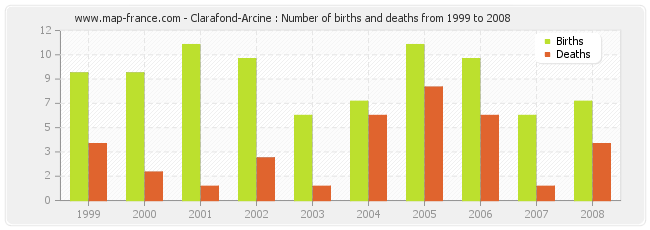 Clarafond-Arcine : Number of births and deaths from 1999 to 2008