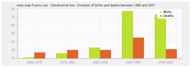 Clarafond-Arcine : Evolution of births and deaths between 1968 and 2007