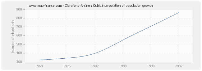 Clarafond-Arcine : Cubic interpolation of population growth