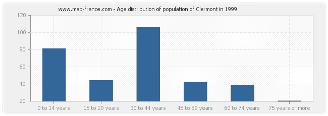 Age distribution of population of Clermont in 1999