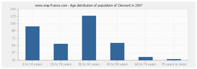 Age distribution of population of Clermont in 2007