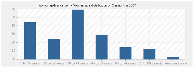 Women age distribution of Clermont in 2007