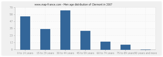 Men age distribution of Clermont in 2007