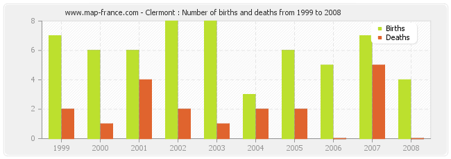 Clermont : Number of births and deaths from 1999 to 2008