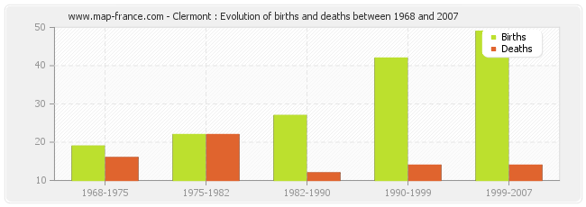 Clermont : Evolution of births and deaths between 1968 and 2007