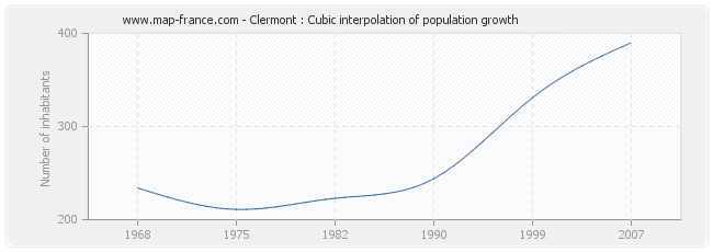 Clermont : Cubic interpolation of population growth