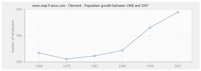 Population Clermont