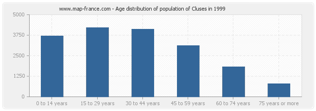 Age distribution of population of Cluses in 1999