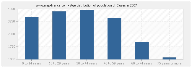 Age distribution of population of Cluses in 2007