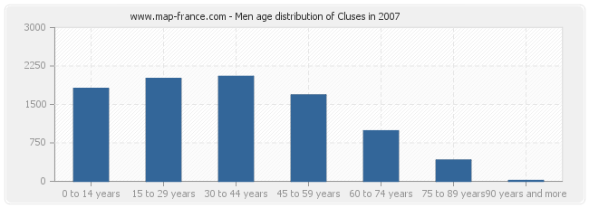 Men age distribution of Cluses in 2007