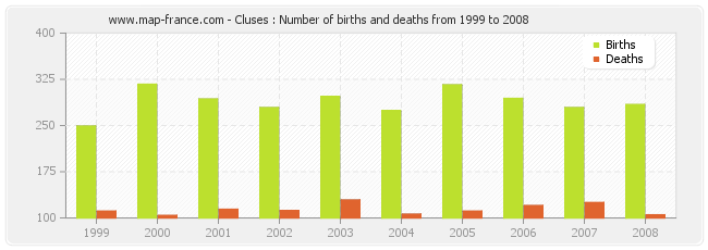 Cluses : Number of births and deaths from 1999 to 2008