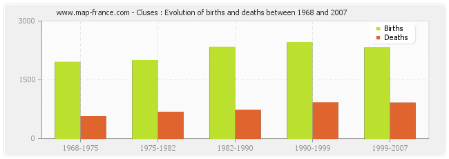 Cluses : Evolution of births and deaths between 1968 and 2007