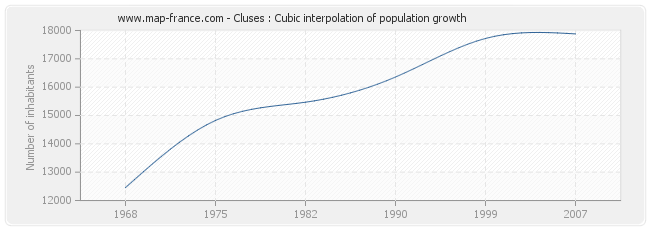 Cluses : Cubic interpolation of population growth