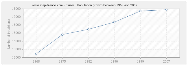 Population Cluses
