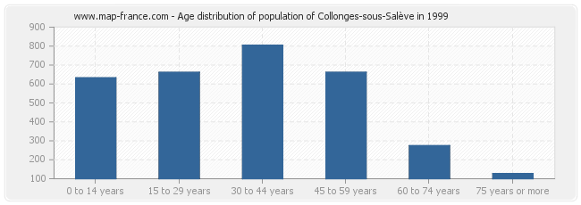 Age distribution of population of Collonges-sous-Salève in 1999