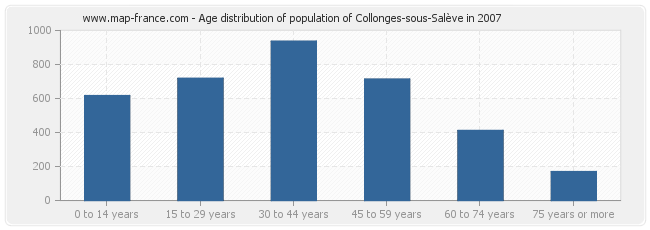 Age distribution of population of Collonges-sous-Salève in 2007