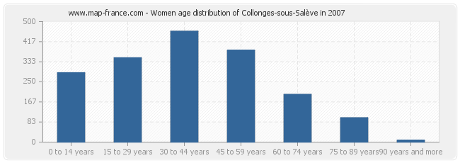Women age distribution of Collonges-sous-Salève in 2007