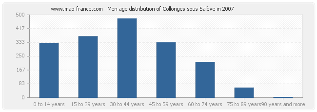 Men age distribution of Collonges-sous-Salève in 2007