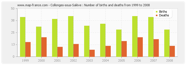 Collonges-sous-Salève : Number of births and deaths from 1999 to 2008