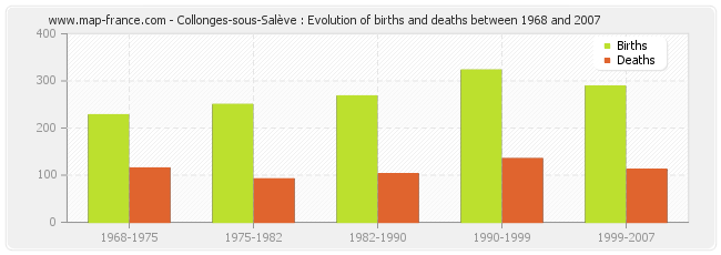 Collonges-sous-Salève : Evolution of births and deaths between 1968 and 2007