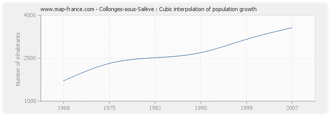 Collonges-sous-Salève : Cubic interpolation of population growth
