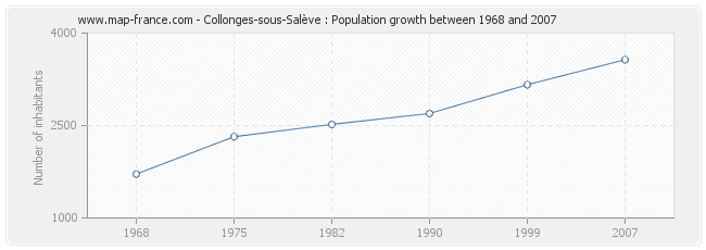 Population Collonges-sous-Salève