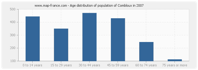 Age distribution of population of Combloux in 2007